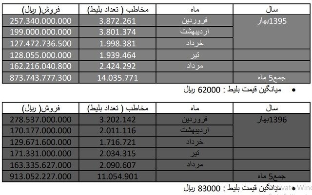 گیشه سینما در وضعیت بحرانی تر + جدول 