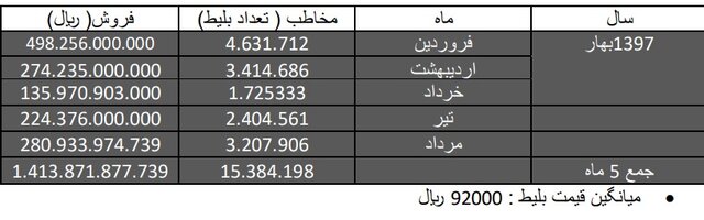 گیشه سینما در وضعیت بحرانی تر + جدول 