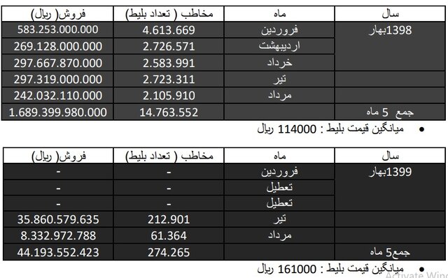 گیشه سینما در وضعیت بحرانی تر + جدول 