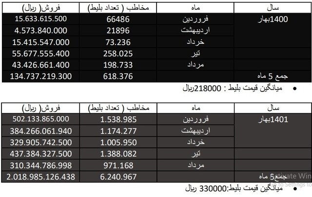 گیشه سینما در وضعیت بحرانی تر + جدول 