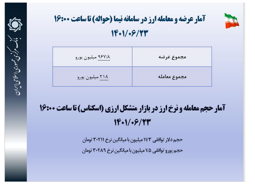 ۷۷.۵ درصد ارزهای عرضه شده در بازار نیما مشتری نداشت