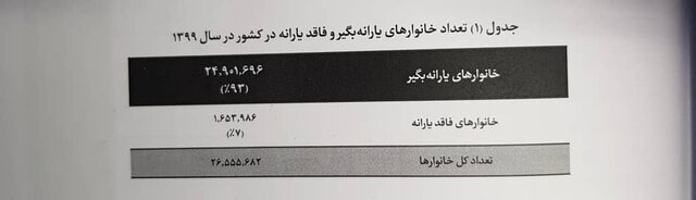 ۹.۴ میلیون خانوار یارانه‌بگیر کشور «فقیرند»/ ۵۵ درصد در «طبقه متوسط » درآمدی