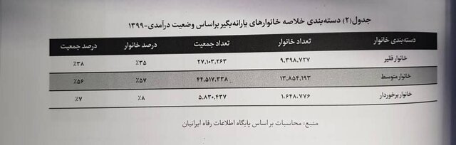 ۹.۴ میلیون خانوار یارانه‌بگیر کشور «فقیرند»/ ۵۵ درصد در «طبقه متوسط » درآمدی