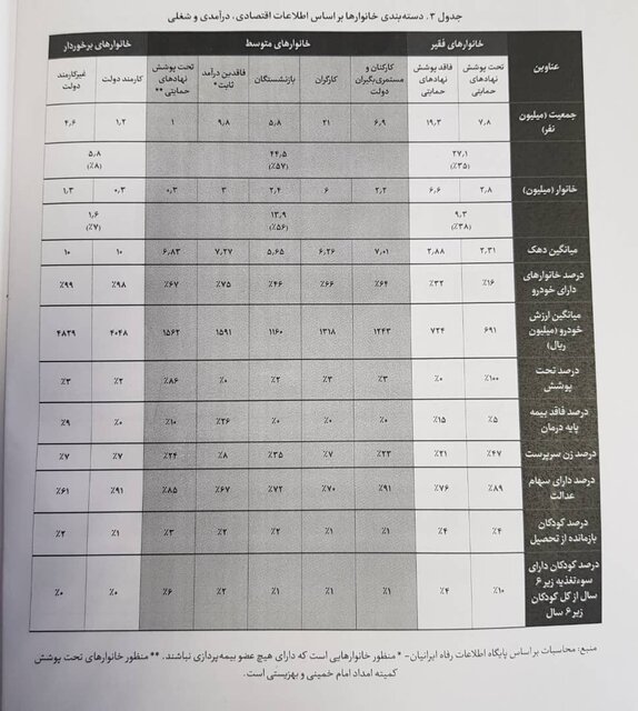 ۹.۴ میلیون خانوار یارانه‌بگیر کشور «فقیرند»/ ۵۵ درصد در «طبقه متوسط » درآمدی