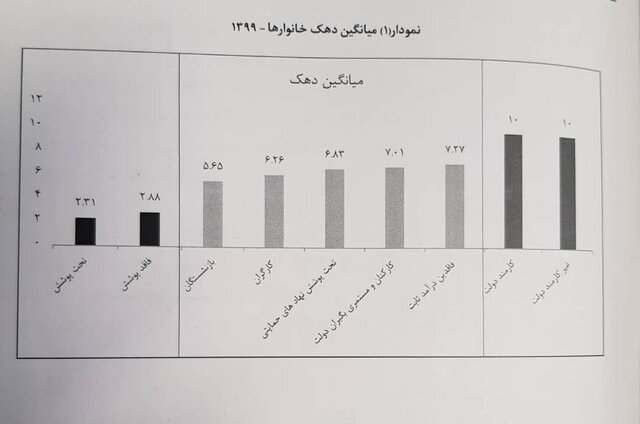 ۹.۴ میلیون خانوار یارانه‌بگیر کشور «فقیرند»/ ۵۵ درصد در «طبقه متوسط » درآمدی