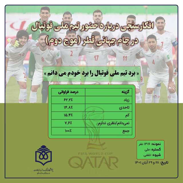 نتیجه یک نظرسنجی درباره بُرد تیم ملی فوتبال ایران