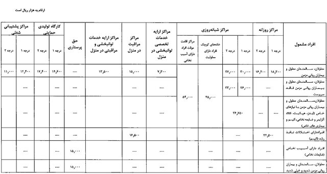 «حق پرستاری» معلولان شدید و ضایعه‌نخاعی‌ها ۵۰ درصد افزایش یافت
