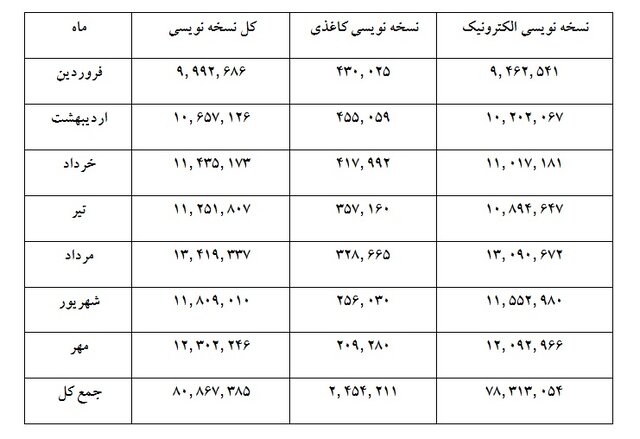 پزشکان ۹۷ درصد نسخ خود را «الکترونیک» نوشتند/نسخه‌پیچی الکترونیکی داروخانه‌ها به ۹۵ درصد رسید