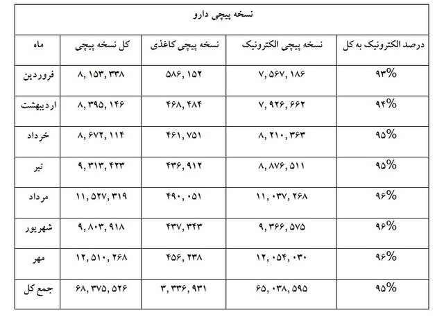 پزشکان ۹۷ درصد نسخ خود را «الکترونیک» نوشتند/نسخه‌پیچی الکترونیکی داروخانه‌ها به ۹۵ درصد رسید