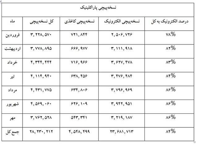 پزشکان ۹۷ درصد نسخ خود را «الکترونیک» نوشتند/نسخه‌پیچی الکترونیکی داروخانه‌ها به ۹۵ درصد رسید