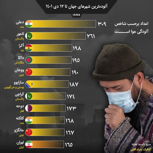 اینفوگرافیک / آلوده‌ترین شهرهای جهان تا ۱۲ دی ۱۴۰۱