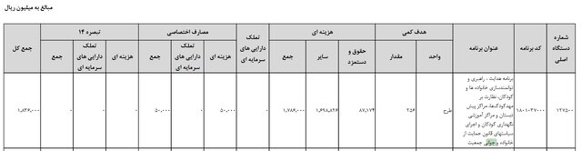کاهش ۳۷.۵ درصدی بودجه «جوانی جمعیت»! 4 کاهش ۳۷.۵ درصدی بودجه «جوانی جمعیت»!