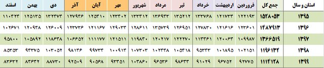 کاهش ۴ درصدی ولادتهای امسال/ چرا «پولدارها» بچهدار نمیشوند؟ 1 کاهش ۴ درصدی ولادتهای امسال/ چرا «پولدارها» بچهدار نمیشوند؟