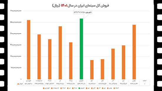 فروش سینمای ایران در سال ۱۴۰۱ چگونه بوده است؟ + جدول‌ها