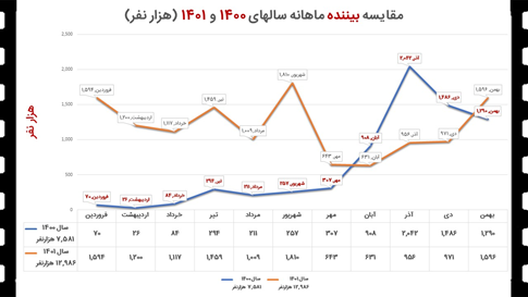 فروش سینمای ایران در سال ۱۴۰۱ چگونه بوده است؟ + جدول‌ها