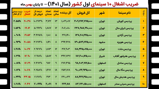 فروش سینمای ایران در سال ۱۴۰۱ چگونه بوده است؟ + جدول‌ها