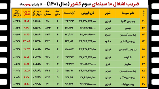 فروش سینمای ایران در سال ۱۴۰۱ چگونه بوده است؟ + جدول‌ها