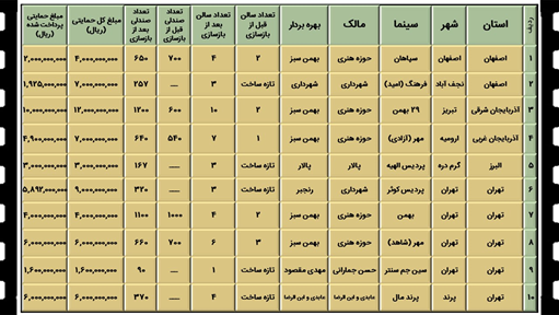 فروش سینمای ایران در سال ۱۴۰۱ چگونه بوده است؟ + جدول‌ها