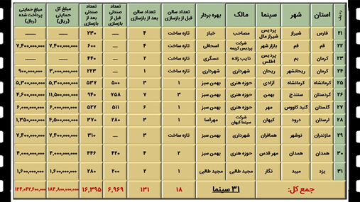 فروش سینمای ایران در سال ۱۴۰۱ چگونه بوده است؟ + جدول‌ها