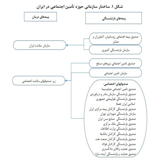 «بیمه‌های اجتماعی» ایران ۱۱۴ سال پس از ظهور