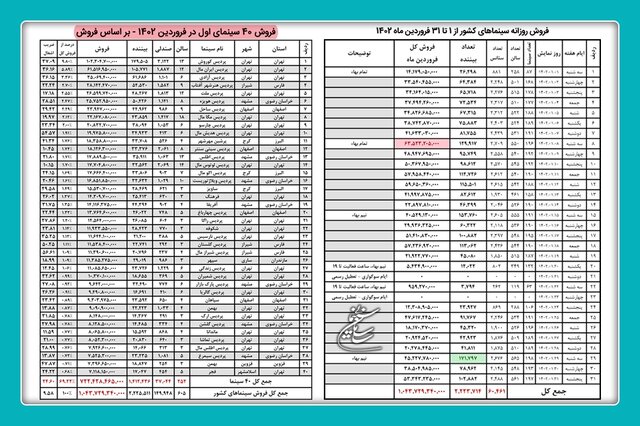 فروش ۱۰۴ میلیارد تومانی سینماها در فروردین ماه سالجاری