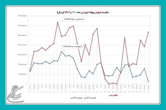 فروش ۱۰۴ میلیارد تومانی سینماها در فروردین ماه سالجاری