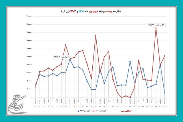 فروش ۱۰۴ میلیارد تومانی سینماها در فروردین ماه سالجاری