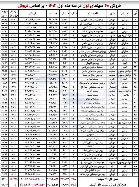 کدام سینماها در بهار پرفروش بودند؟ 1 کدام سینماها در بهار پرفروش بودند؟