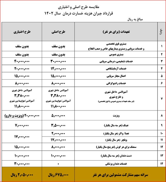 مزایا و تفاوت‌های «بیمه اختیاری» با «بیمه تکمیلی» بازنشستگان کشوری