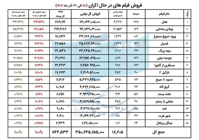 سینمای ایران جمعه ۹ میلیارد فروخت 2 سینمای ایران جمعه ۹ میلیارد فروخت