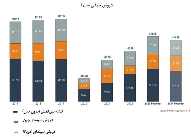 پیشبینی کاهش فروش جهانی سینما در سال ۲۰۲۴ 1 پیشبینی کاهش فروش جهانی سینما در سال ۲۰۲۴