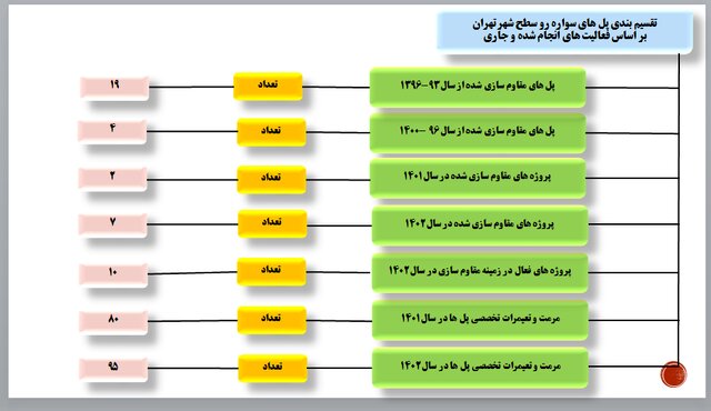 دستورالعملهای مشخصی درمورد فرونشست زمین نداریم/ مقاومسازی پلهای پایتخت ذیل برنامه تابآوری 2 دستورالعمل های مشخصی در مورد فرونشست زمین نداریم/مقاوم سازی پلهای پایتخت ذیل تاب آوری تهران
