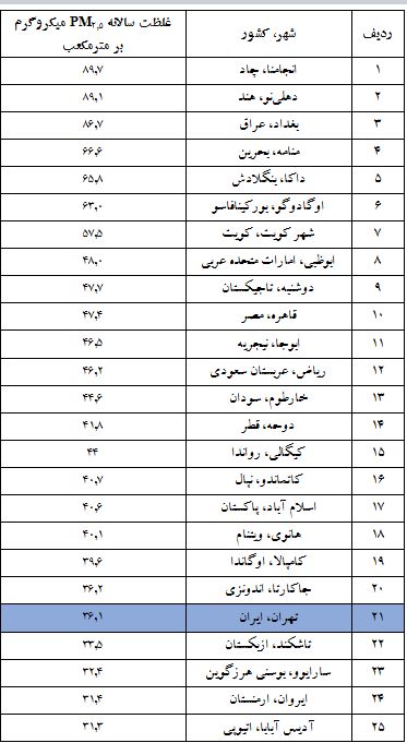 رتبه ایران از نظر کیفیت و آلودگی هوا در جهان 2 رتبه ایران از نظر کیفیت و آلودگی هوا در جهان
