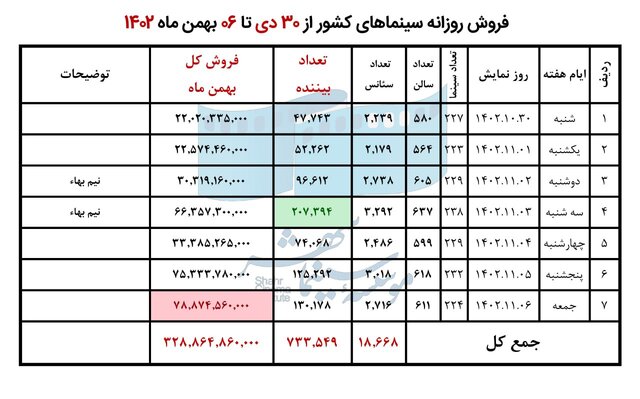 سینمای ایران بیش از ۳۲ میلیارد در یک هفته فروخت 1 سینمای ایران بیش از 32 میلیارد در یک هفته فروخت