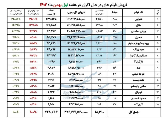 سینمای ایران بیش از ۳۲ میلیارد در یک هفته فروخت 2 d8b3db8cd986d985d8a7db8c d8a7db8cd8b1d8a7d986 d8a8db8cd8b4 d8a7d8b2 dbb3dbb2 d985db8cd984db8cd8a7d8b1d8af d8afd8b1 db8cdaa9 d987d981d8aa 65b50d57b68d8