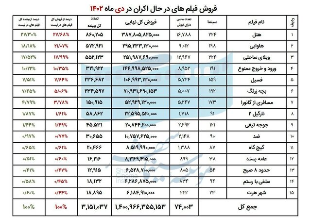سینمای ایران در دی ماه چقدر فروخت؟ 2 سینمای ایران در دی ماه چقدر فروخت؟
