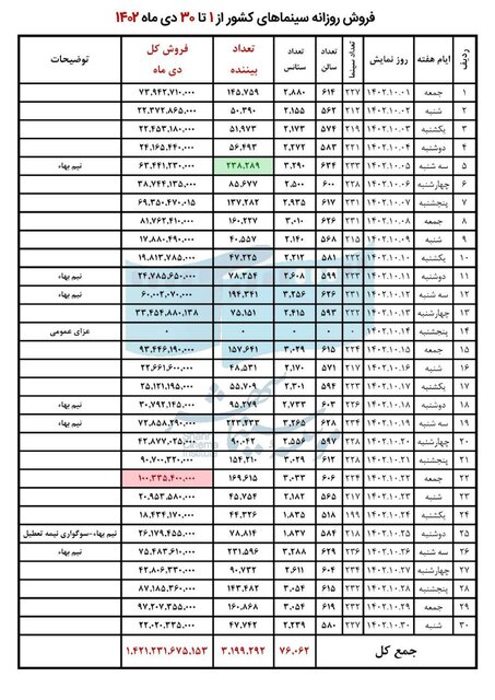سینمای ایران در دی ماه چقدر فروخت؟ 3 سینمای ایران در دی ماه چقدر فروخت؟