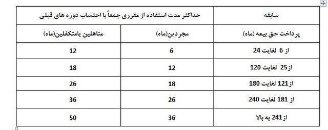 شرایط برقراری بیمه بیکاری برای شاغلانی که دسته جمعی اخراج شدند+مدت زمان دریافت بیمه بیکاری