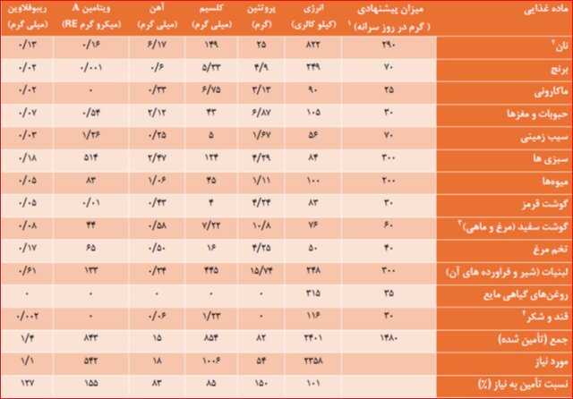 نحوه انتخاب «سبد غذایی» خانوارها در سال ۱۴۰۲/ تعیین میزان کالری بر حسب نیاز طبقه متوسط جامعه