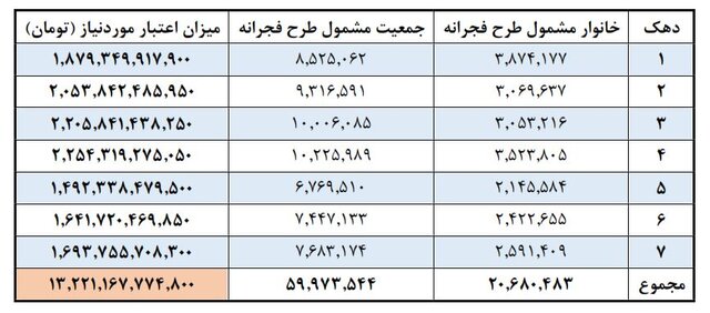 آغاز مرحله سوم طرح فجرانه از ۱۹ فروردین/ ورود ۷۸.۸ همت پول به سفره مردم