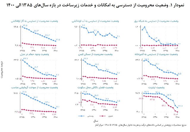 از کاهش محرومیت‌ در ۴ دهه گذشته تا لزوم به‌روز رسانی شاخص‌های آن