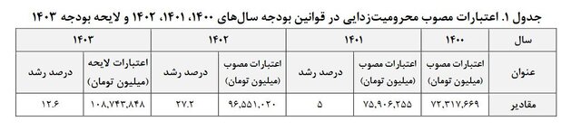 از کاهش محرومیت‌ در ۴ دهه گذشته تا لزوم به‌روز رسانی شاخص‌های آن