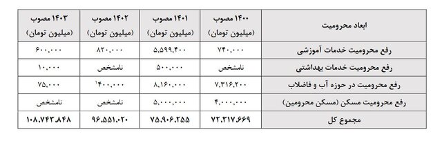 از کاهش محرومیت‌ در ۴ دهه گذشته تا لزوم به‌روز رسانی شاخص‌های آن