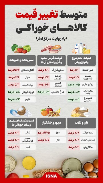 اینفوگرافیک/ متوسط تغییر قیمت کالاهای خوراکی