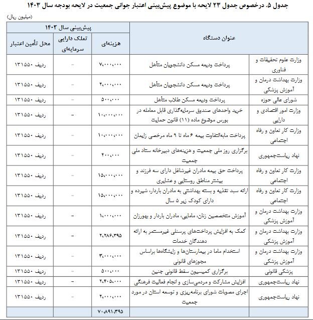 پیشنهاد راه‌اندازی سامانه صدور «شناسه» ویژه مادران دارای سه فرزند و بیشتر