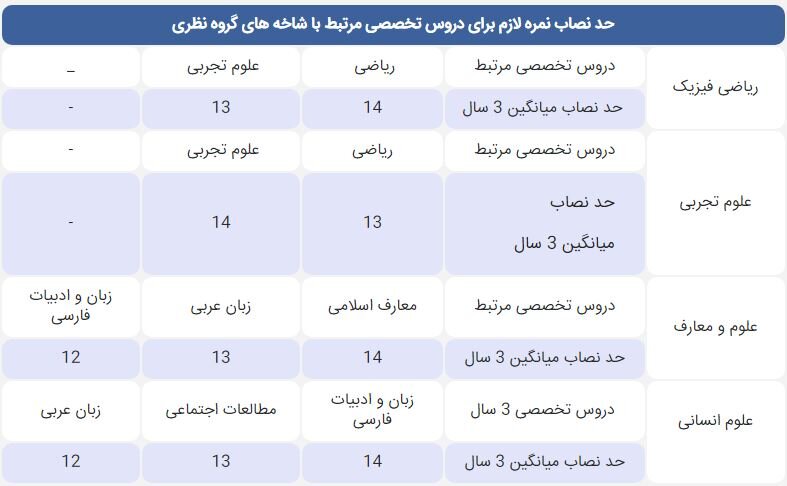 آخرین تغییرات هدایت تحصیلی + لینک ثبت‌نام و حد نصاب نمره برای رشته‌های نظری، فنی و کاردانش