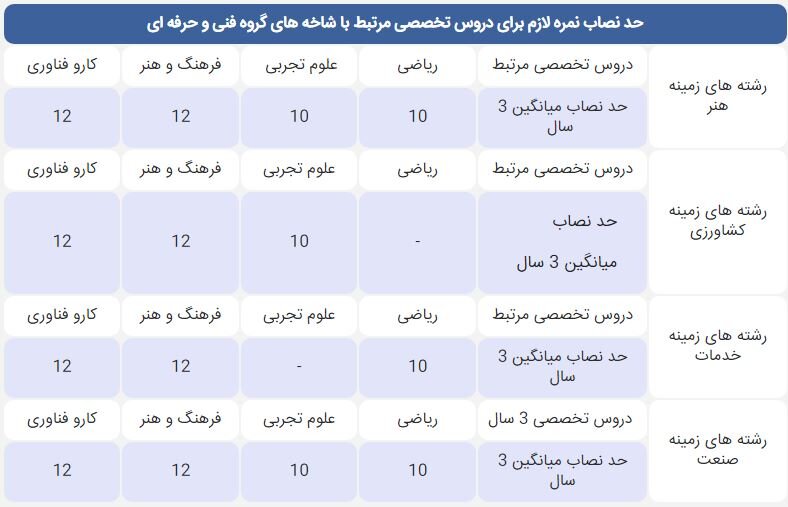 آخرین تغییرات هدایت تحصیلی + لینک ثبت‌نام و حد نصاب نمره برای رشته‌های نظری، فنی و کاردانش