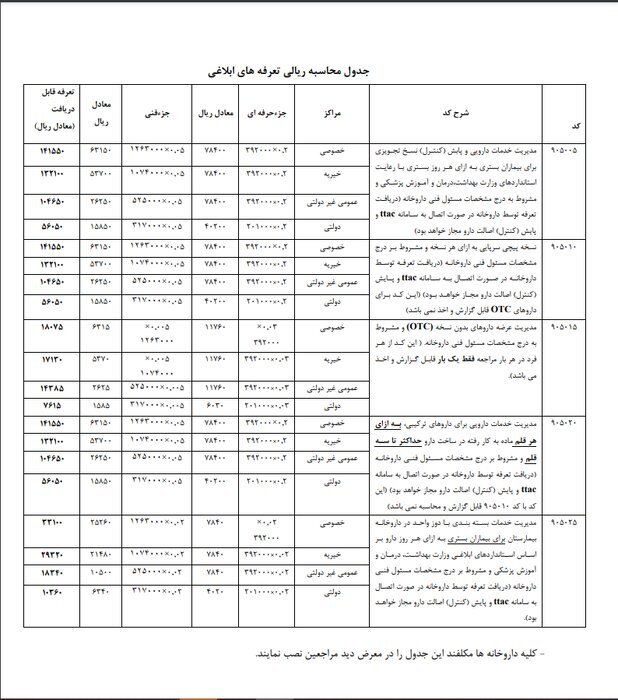 تعرفه‌های خدمات دارویی ابلاغ شد + میزان افزایش قیمت نسخه‌ها