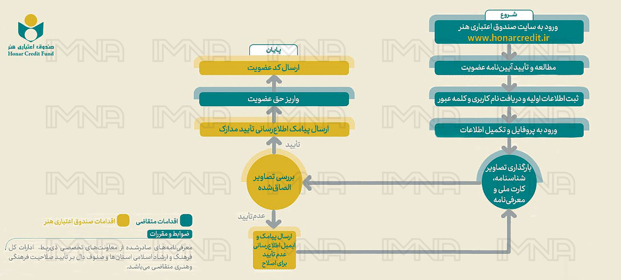 ثبت‌ نام بیمه خبرنگاری و هنرمندان در صندوق اعتباری هنرمندان+ آموزش تصویری و لینک