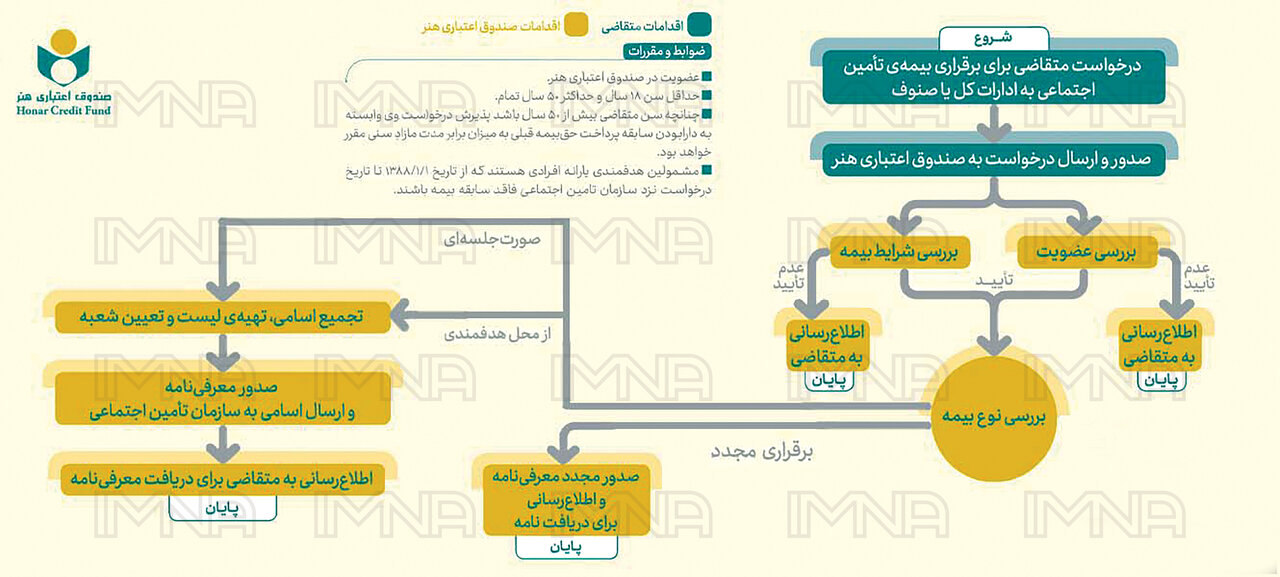 ثبت‌ نام بیمه خبرنگاری و هنرمندان در صندوق اعتباری هنرمندان+ آموزش تصویری و لینک